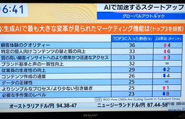 AIの進化：2022年から2028年への変革の道筋