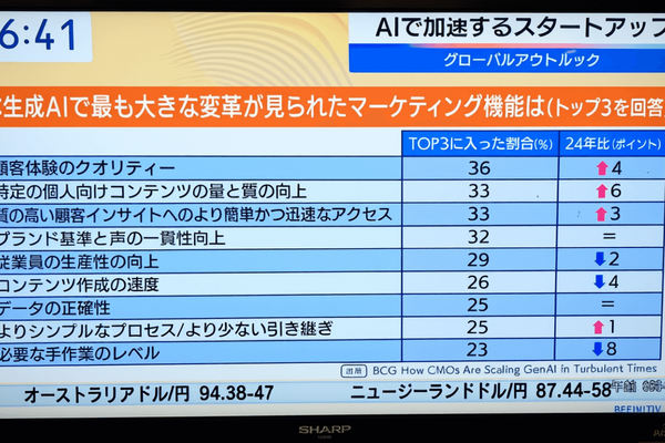 AI's Evolution: The Path of Transformation from 2022 to 2028