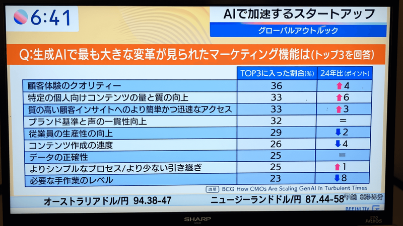 AIの進化：2022年から2028年への変革の道筋