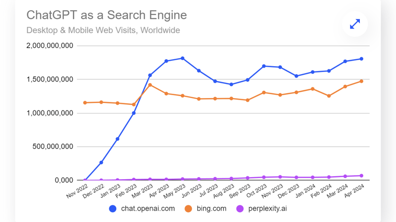 The Impact of AI on Search Engines: How Large Language Models Are Reshaping Online Search Behavior