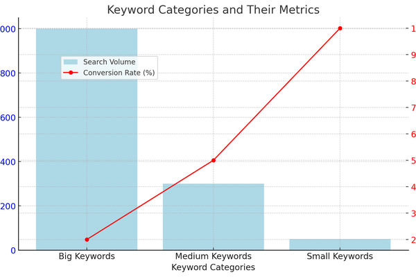 Mastering Keyword Strategy: Big, Middle, and Small Keywords Explained
