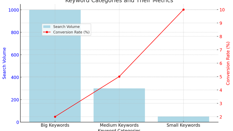 Mastering Keyword Strategy: Big, Middle, and Small Keywords Explained