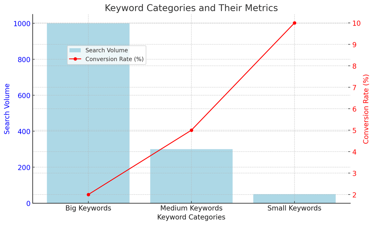 Mastering Keyword Strategy: Big, Middle, and Small Keywords Explained